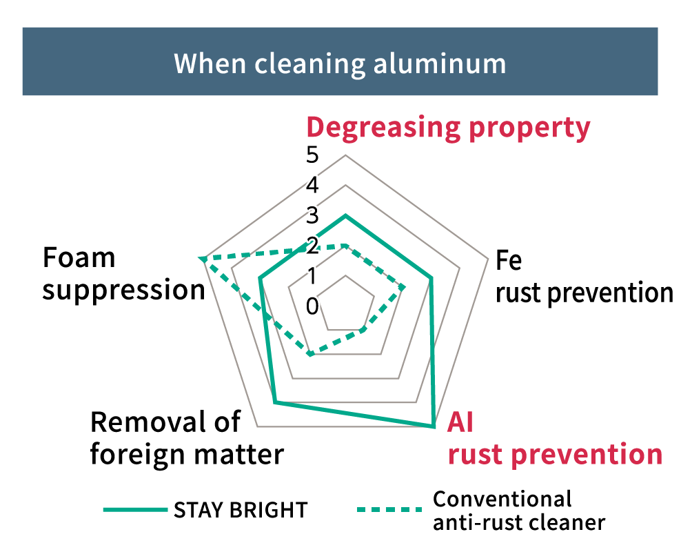 When cleaning aluminum