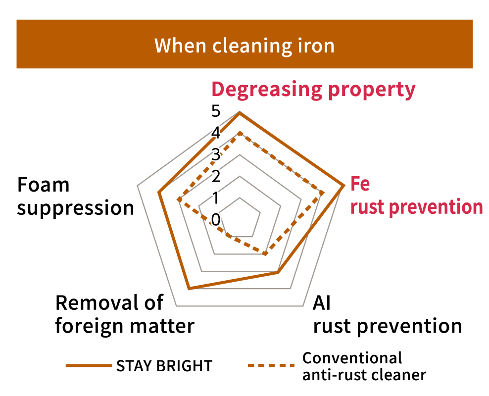 When cleaning iron