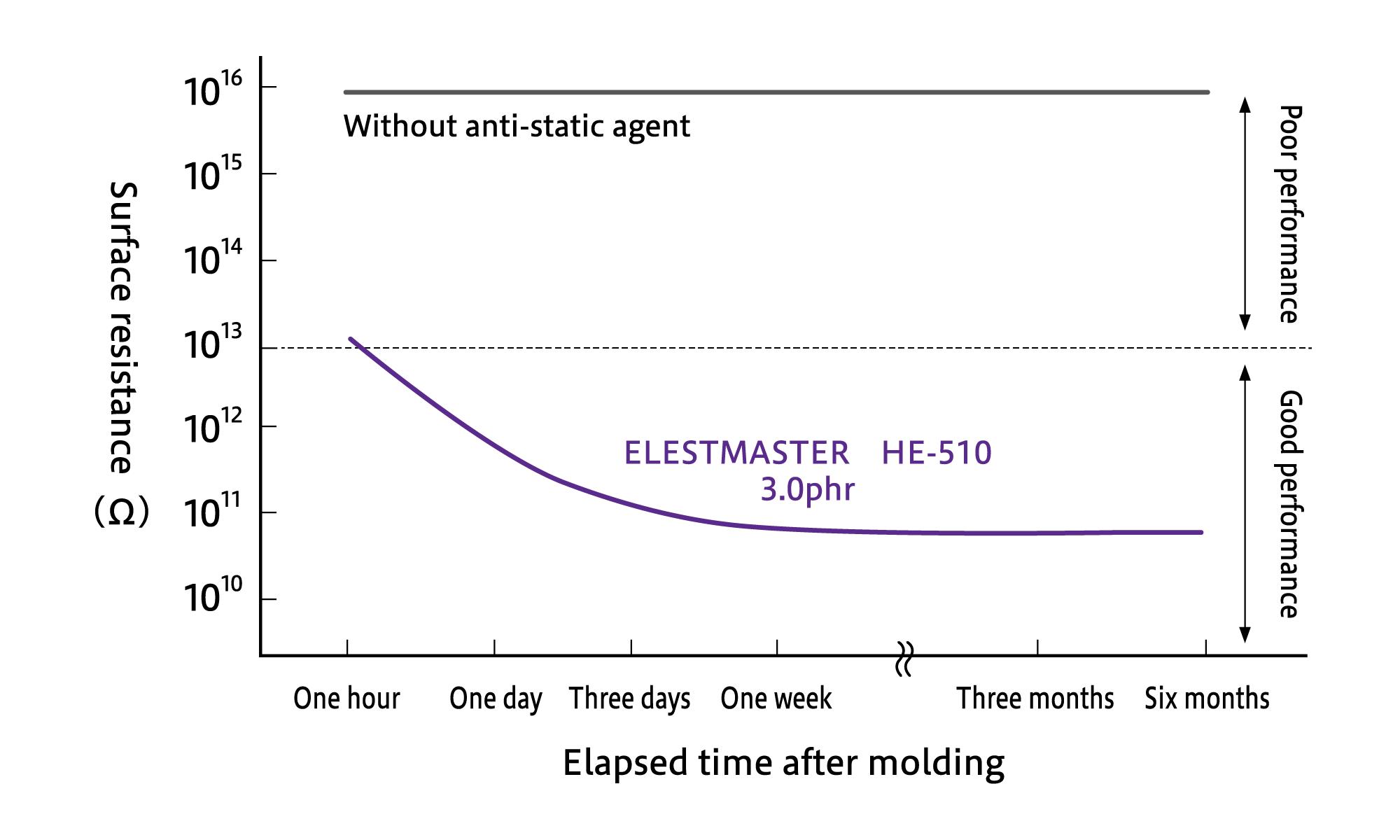 Antistatic agents for plastics ELEC ELESTMASTER Plastics & Rubber